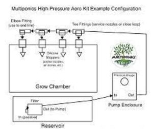  High-Pressure Aeroponics Systems (HPA)